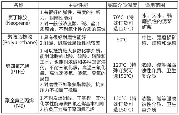 電磁流量計襯里材料選型表