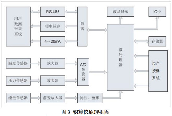 煤氣旋進(jìn)旋渦流量計(jì)積算儀原理圖