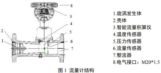 天然氣旋進(jìn)旋渦流量計(jì)結(jié)構(gòu)圖