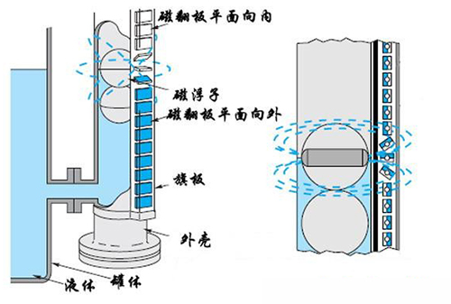 uhz型磁性液位計工作原理圖