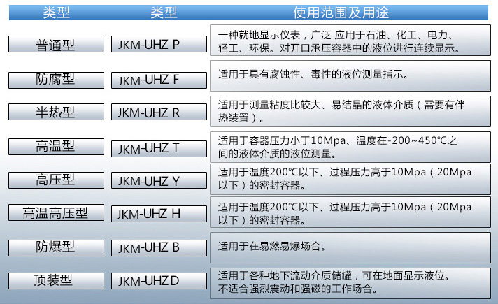 軟化水液位計(jì)使用范圍表