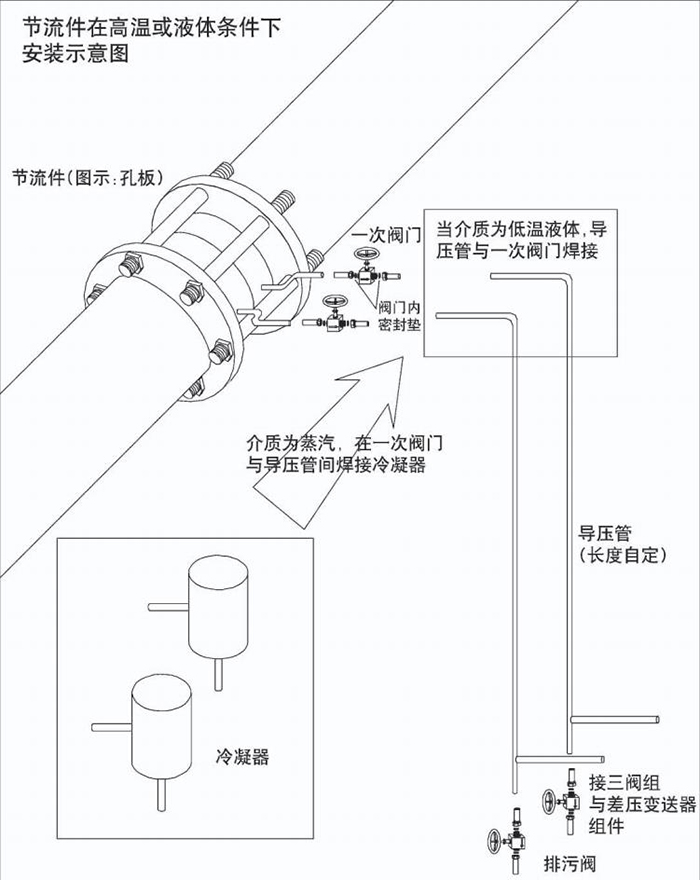 孔板流量計高溫或液體安裝示意圖