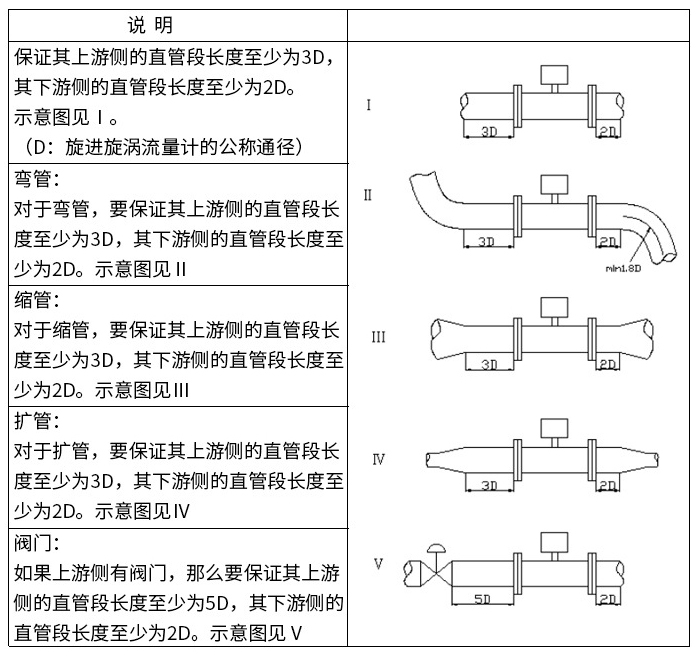 旋進旋渦流量計直管段安裝要求圖