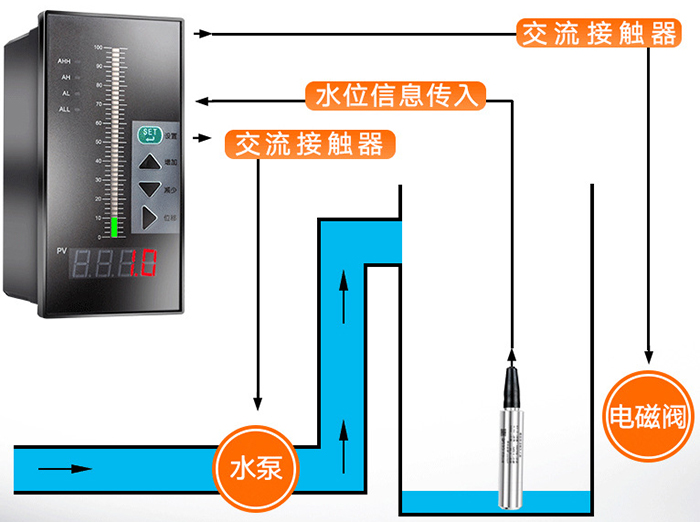 衛(wèi)生型靜壓液位計工作原理圖