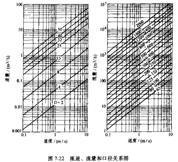 電磁流量計流速流量和口徑關(guān)系圖