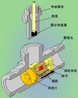 渦輪流量計(jì)結(jié)構(gòu)圖