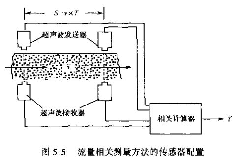 超聲波流量計流量相關(guān)測量方法的傳感器配置