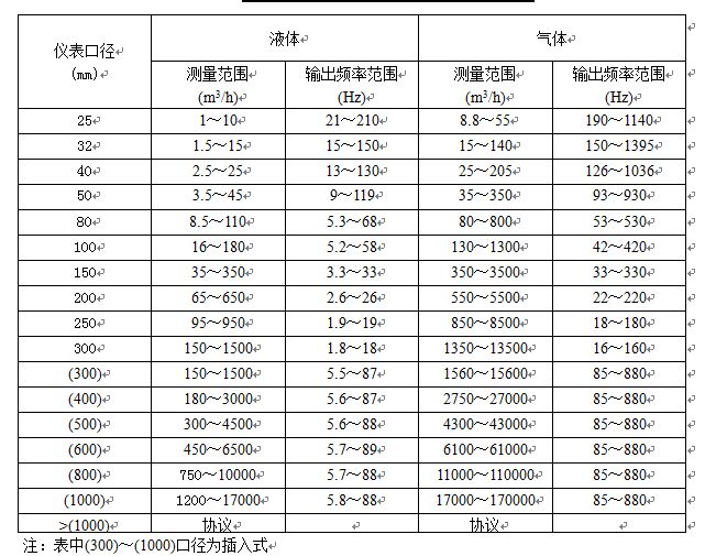 瓦斯流量計(jì)流量范圍對照表