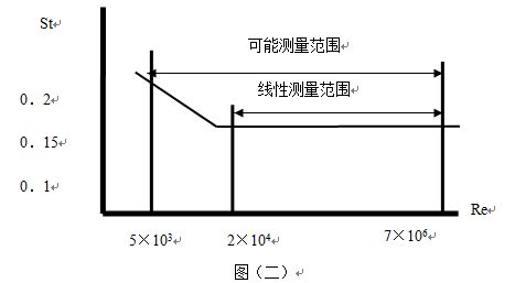 二氧化碳流量計線性測量范圍圖