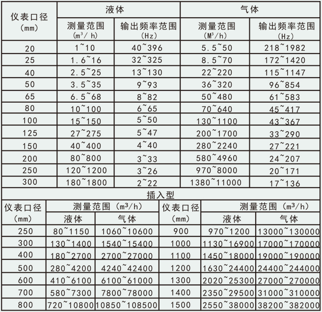 一體式渦街流量計(jì)流量范圍對照表