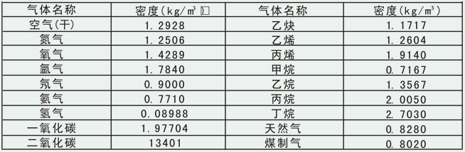 一體式渦街流量計(jì)常用氣體密度對照表