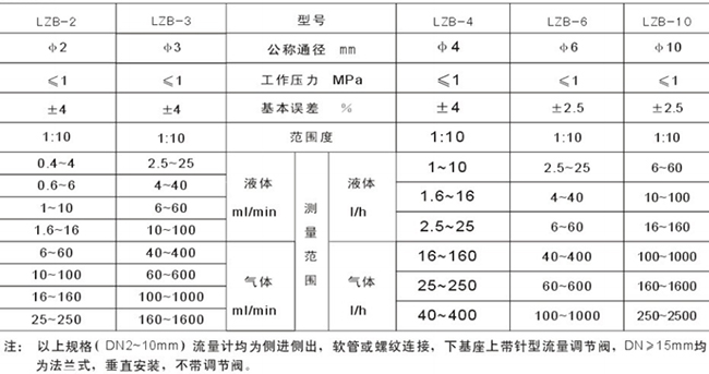 玻璃轉(zhuǎn)子流量計選型參數(shù)對照表