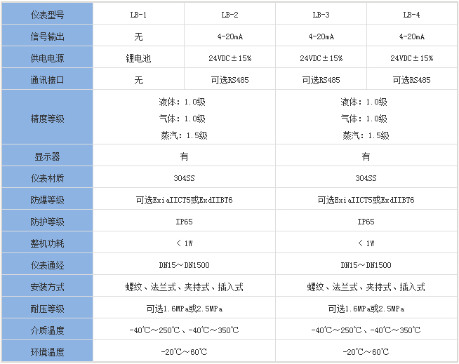 防爆靶式流量計(jì)分類(lèi)對(duì)照表