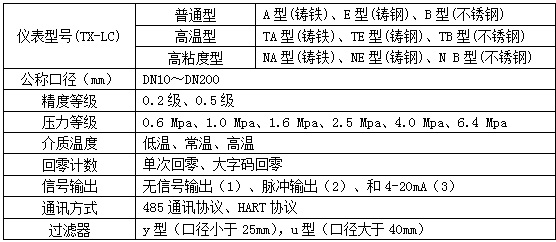 腰輪流量計(jì)選型對(duì)照表