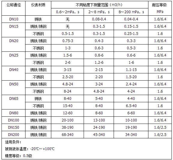 樹脂流量計流量范圍對照表