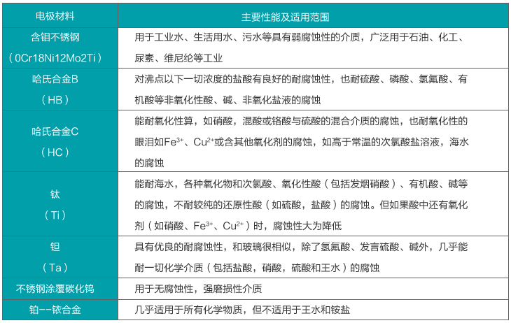 電鍍污水流量計電*材料選擇對照表