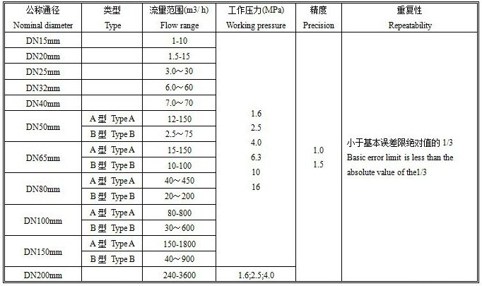 智能旋進(jìn)旋渦流量計口徑流量范圍對照表