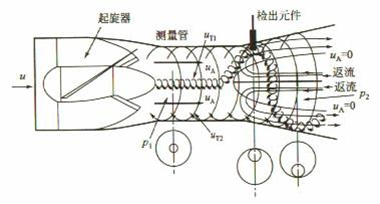 天然氣旋進(jìn)旋渦流量計(jì)工作原理圖