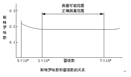 工業(yè)天然氣流量計(jì)工作原理曲線(xiàn)圖