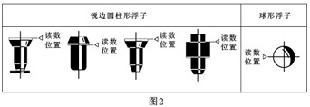 實驗室氣體流量計浮子讀數(shù)位置圖