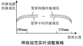 壓縮空氣流量計(jì)焊接規(guī)范實(shí)時(shí)調(diào)整策略圖