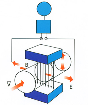 衛(wèi)生型液體流量計工作原理圖