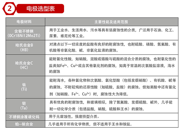 出水口流量計電*材料選型表