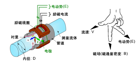 dn900污水流量計工作原理圖