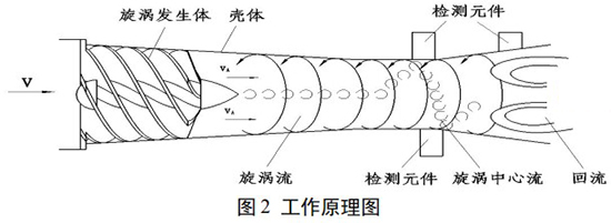 煤氣流量計(jì)工作原理圖