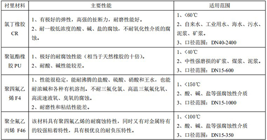 大口徑電磁流量計襯里材料對照表