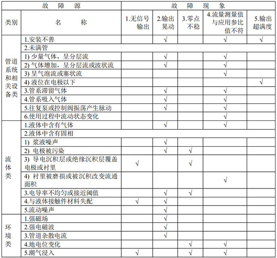 稀硫酸流量計故障分析對照表