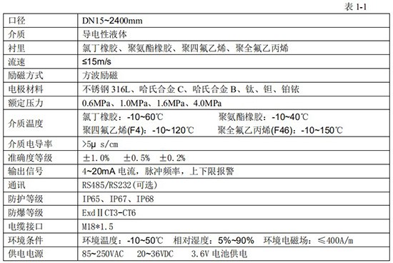 管道電磁流量計技術(shù)指標(biāo)對照表