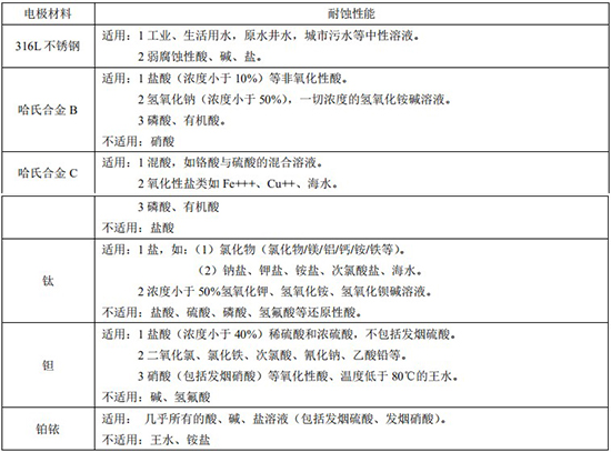 管道電磁流量計電*材料對照表