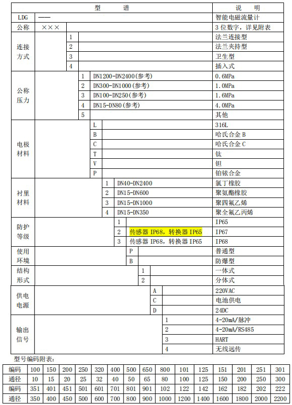 出水口流量計規(guī)格型號選型表