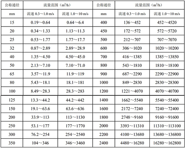 dn400污水流量計口徑流量對照表