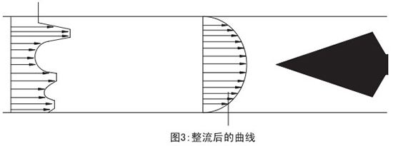 瓦斯管道流量計整流后曲線圖