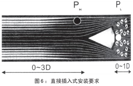 瓦斯管道流量計插入式安裝要求