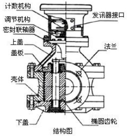 高粘度液體流量計結(jié)構(gòu)圖