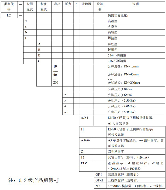 高粘度液體流量計選型表